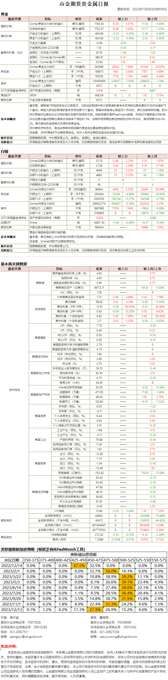 山金期货贵金属日报20221130.png