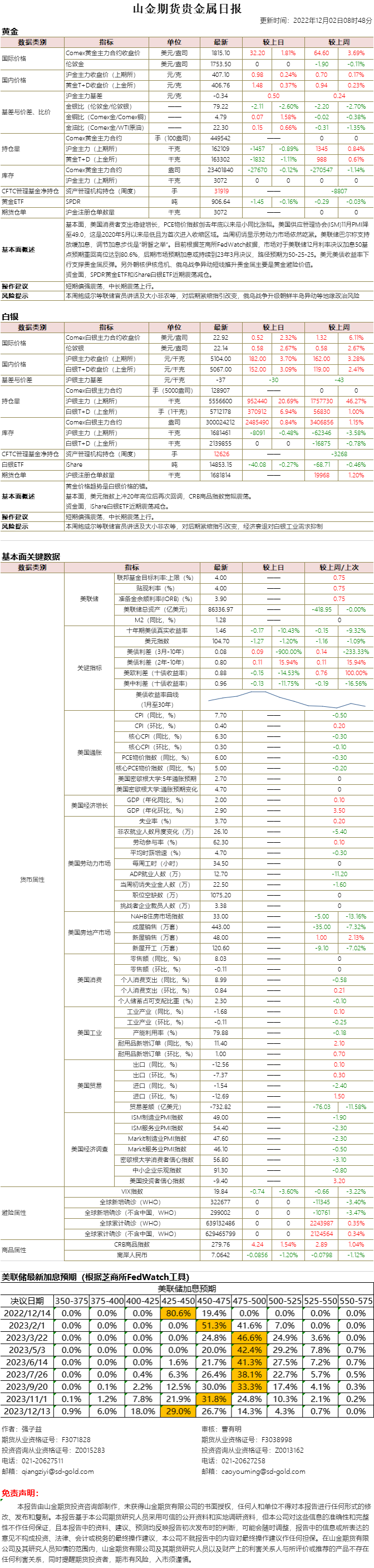 山金期货贵金属日报20221202.png