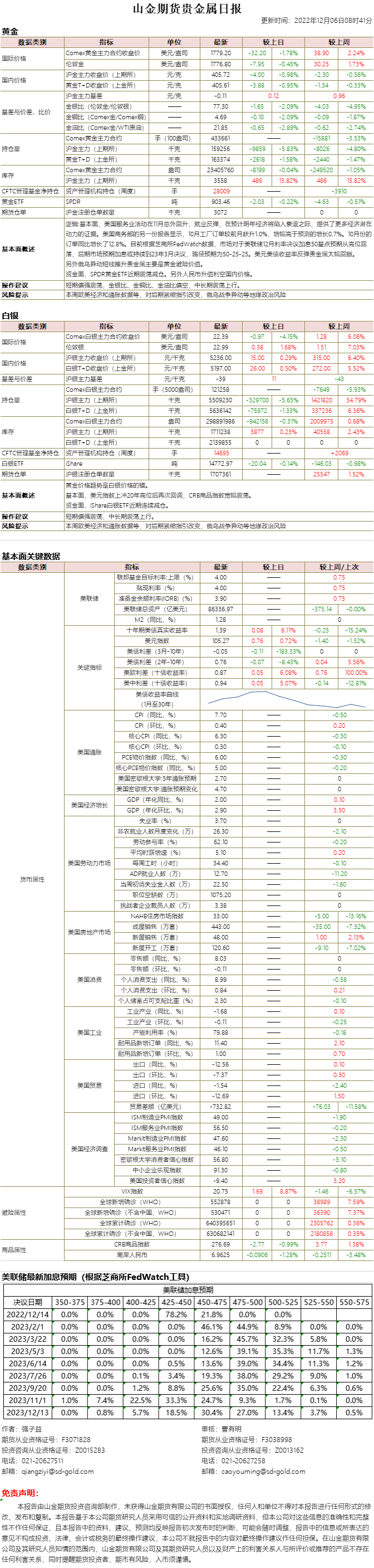 山金期货贵金属日报20221206.png
