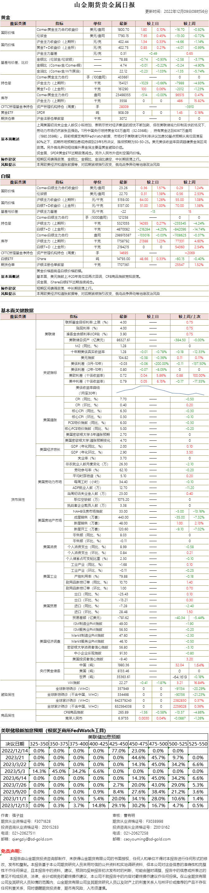 山金期货贵金属日报20221209.png
