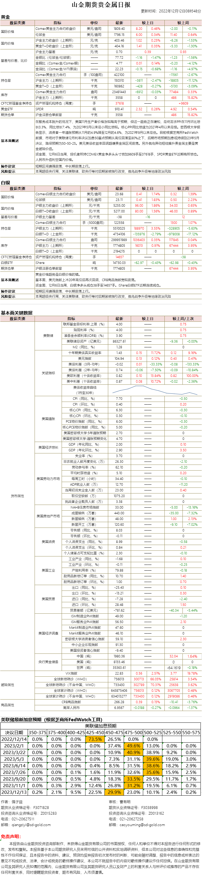 山金期货贵金属日报20221212.png