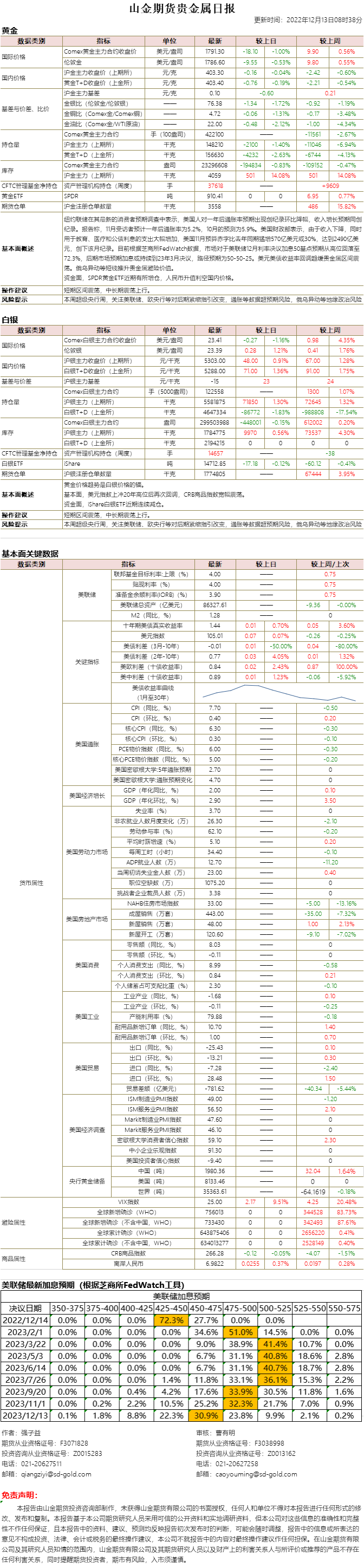 山金期货贵金属日报20221213.png
