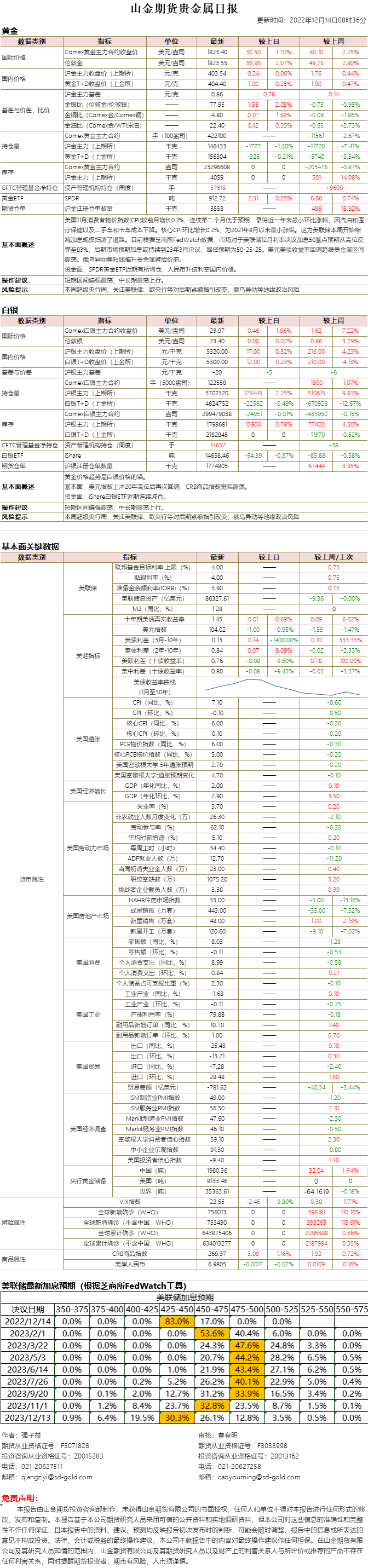 山金期货贵金属日报20221214.png