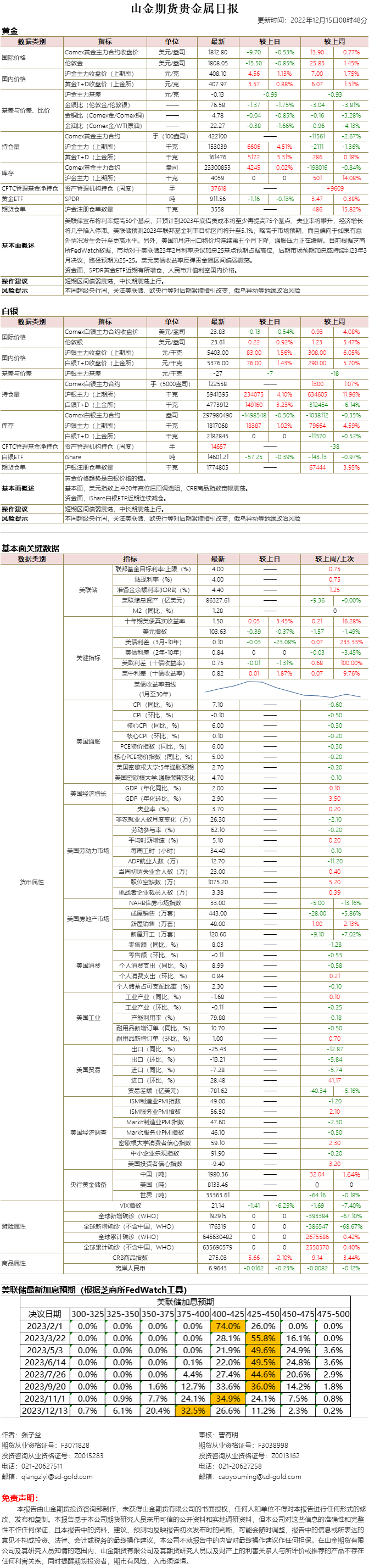 山金期货贵金属日报20221215.png