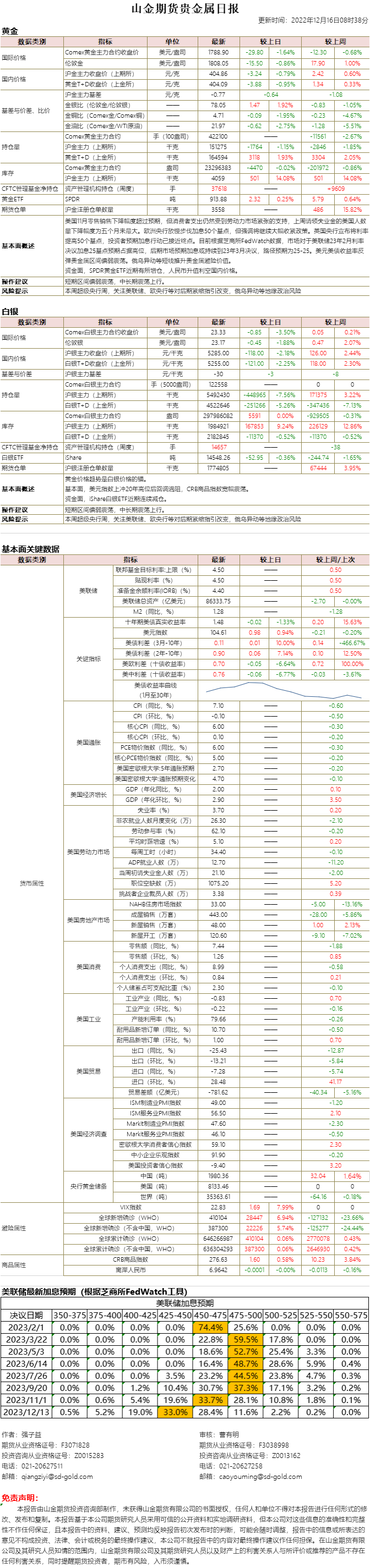 山金期货贵金属日报20221216.png