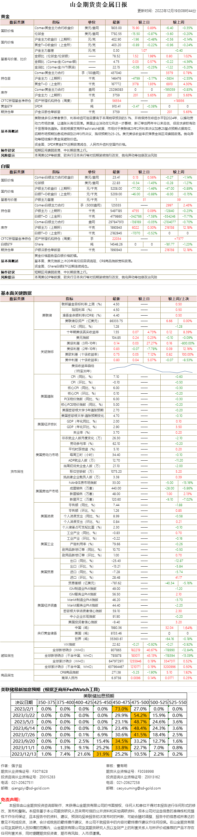 山金期货贵金属日报20221219.png