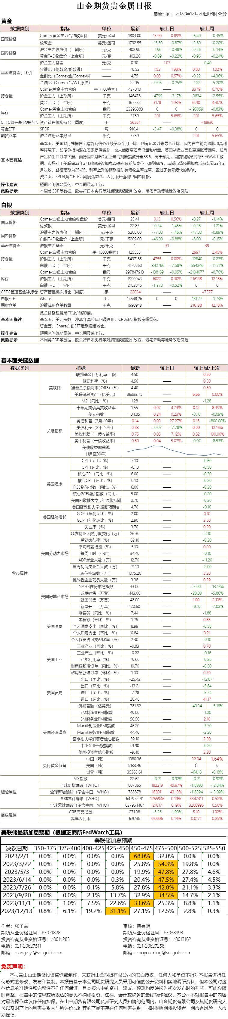 山金期货贵金属日报20221220.jpg