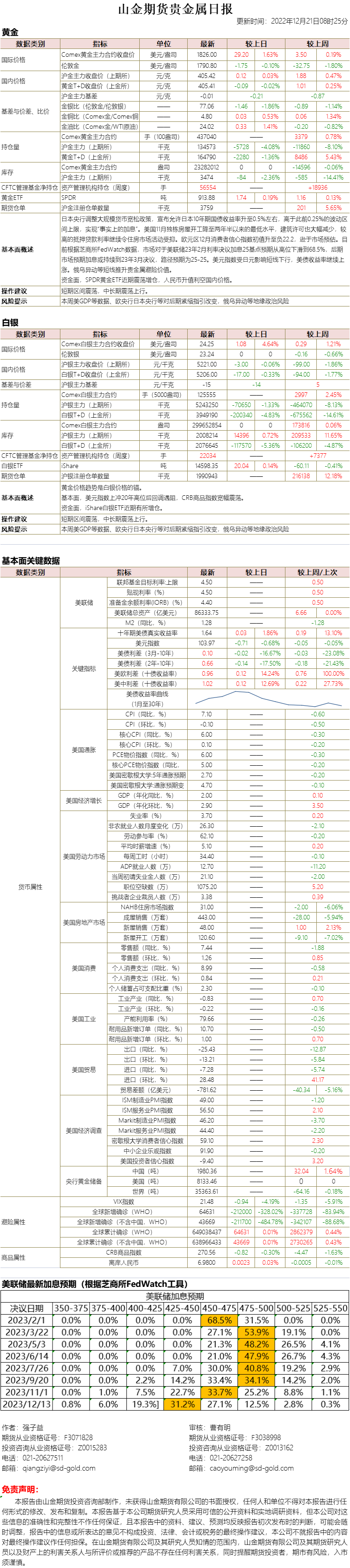 山金期货贵金属日报20221221.png