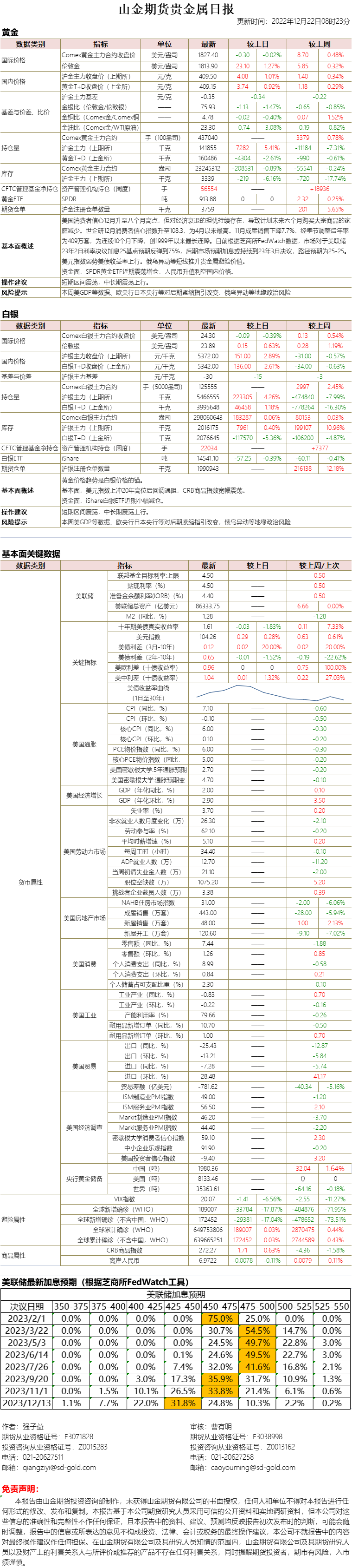 山金期货贵金属日报20221222.png