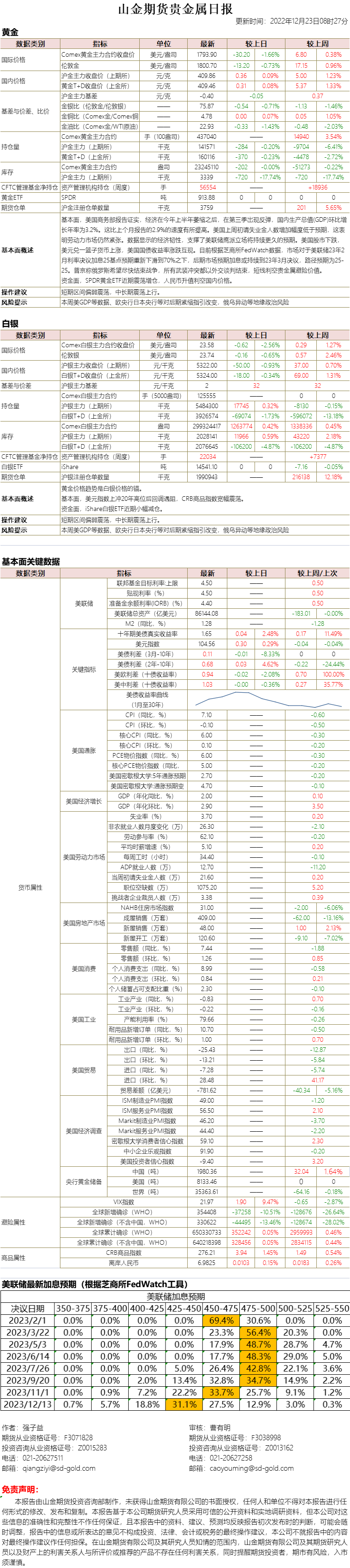 山金期货贵金属日报20221223.png