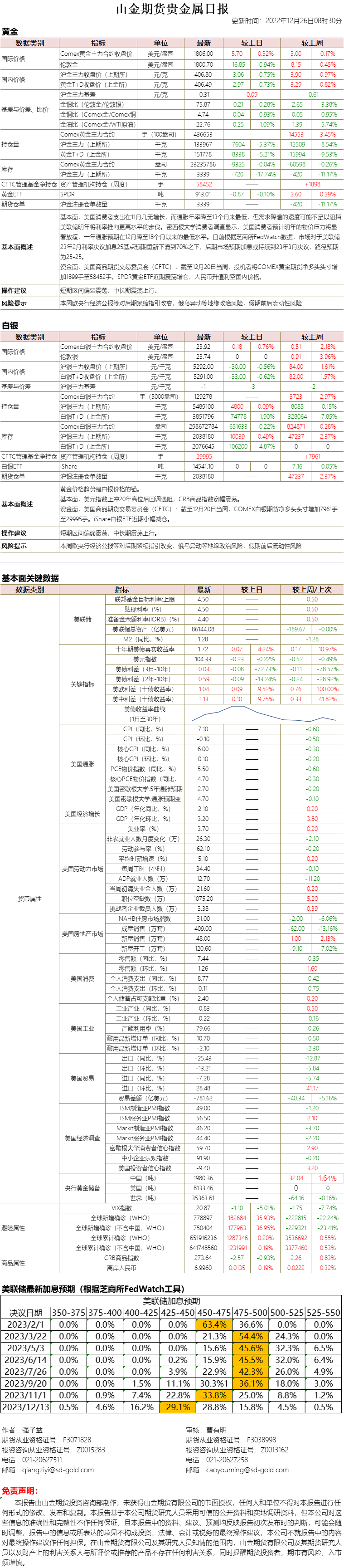 山金期货贵金属日报20221226.png