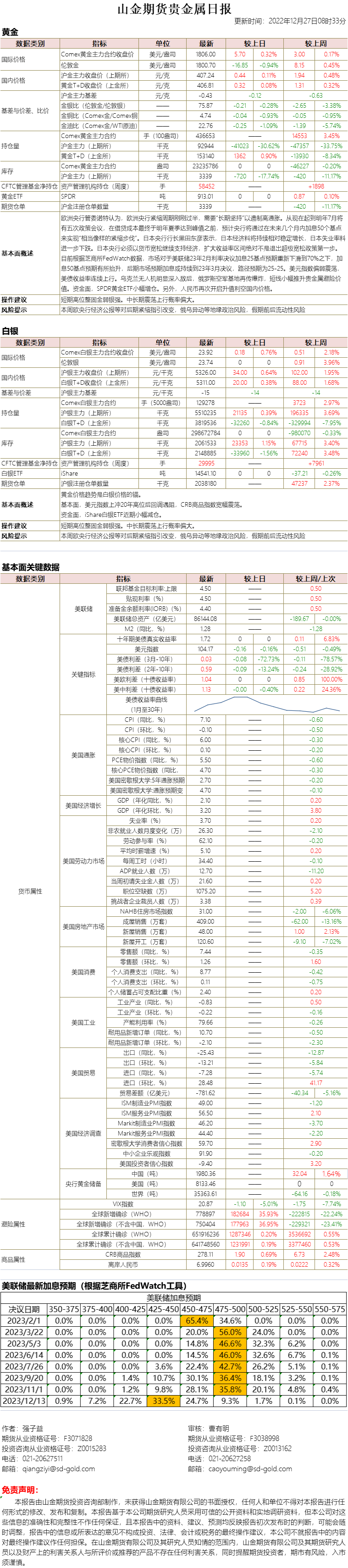 山金期货贵金属日报20221227.png