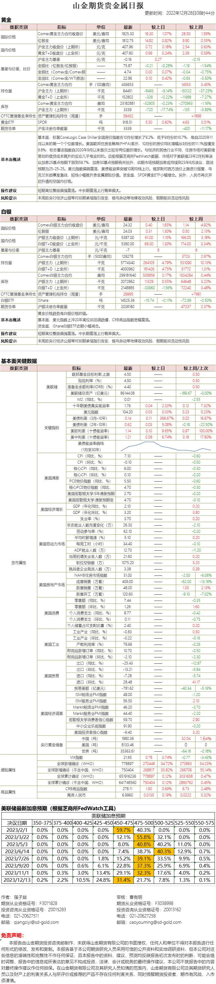 山金期货贵金属日报20221228.png