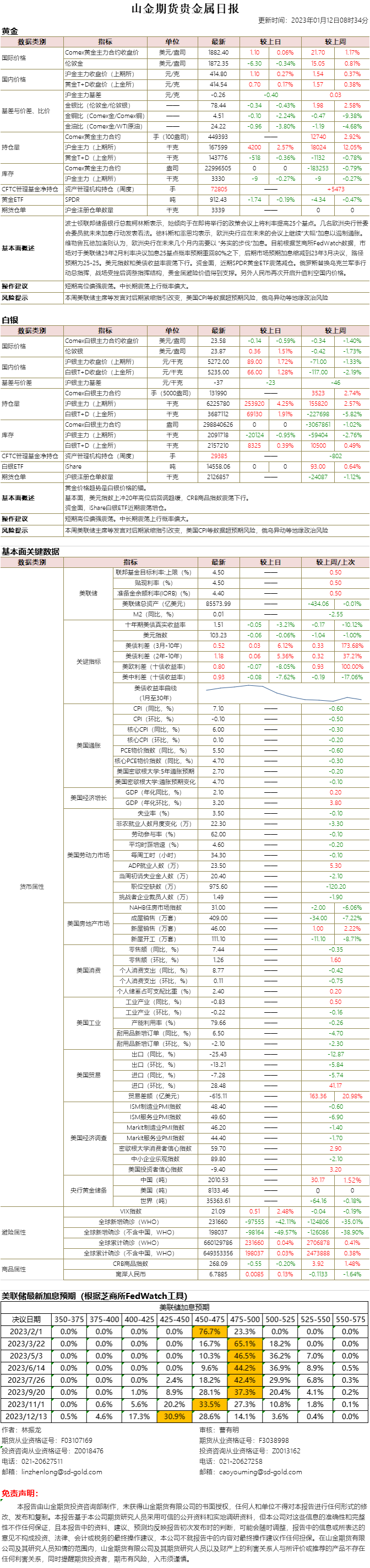 山金期货贵金属日报20230112.png