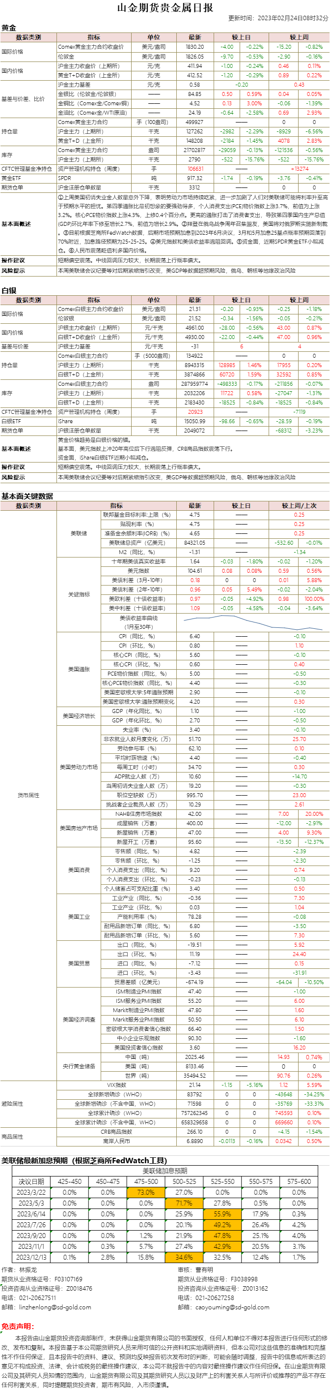 山金期货贵金属日报20230224.png