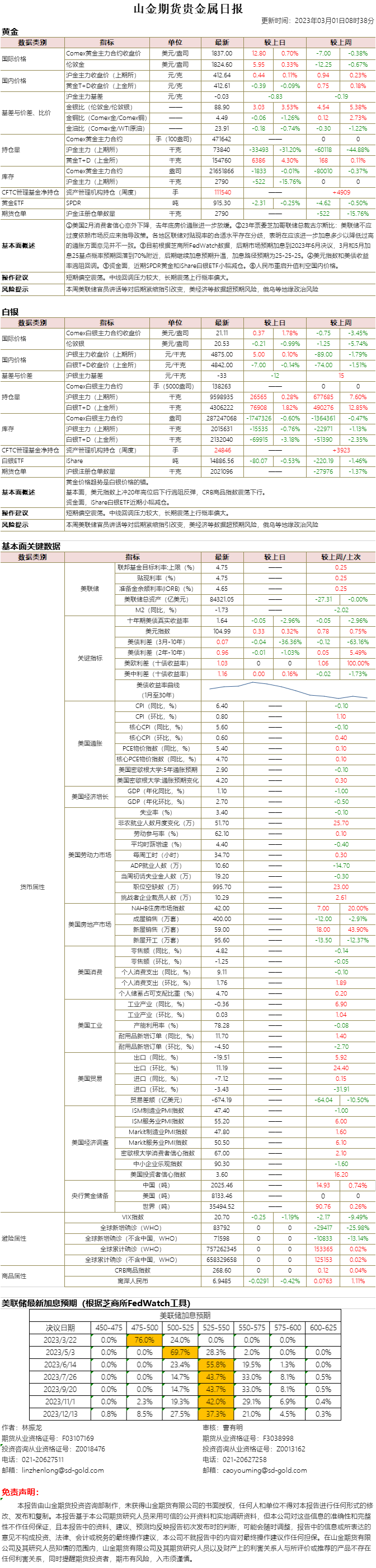 山金期货贵金属日报20230301.png