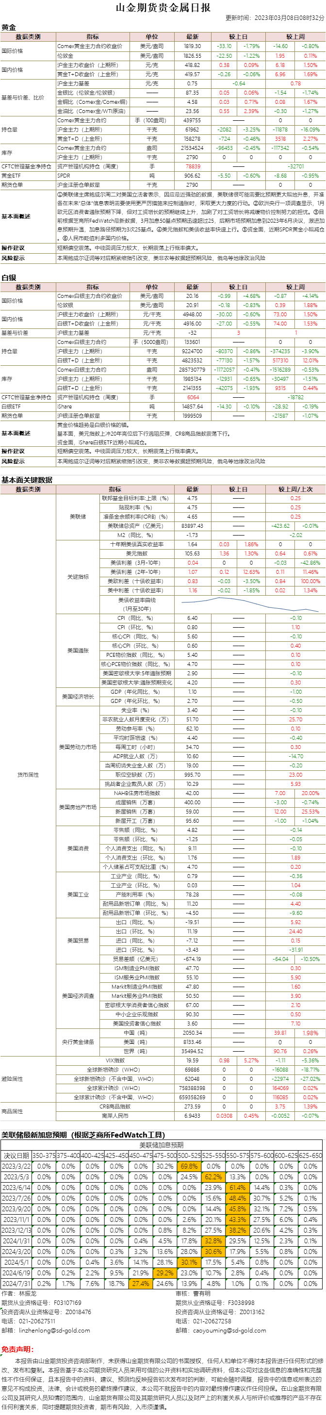 山金期货贵金属日报20230308.png