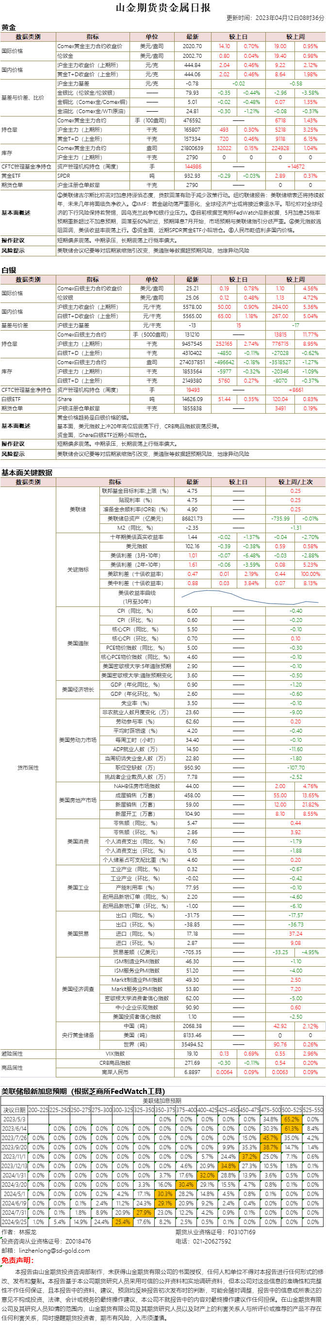 山金期货贵金属日报20230412.png